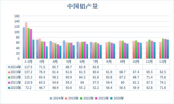 再生铅检修停产意愿增加 7月中国铅产量环比下滑